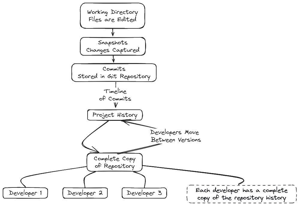 Diagram Explain What is Git and its work - ITC