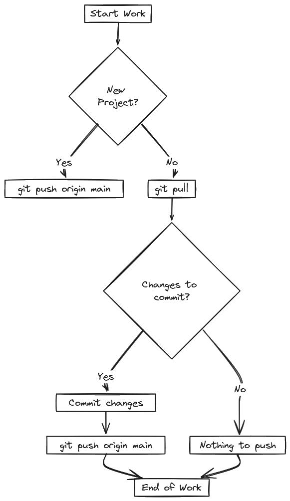 Diagram explain the deference between remote and local in GitHub with push and pull command - ITC