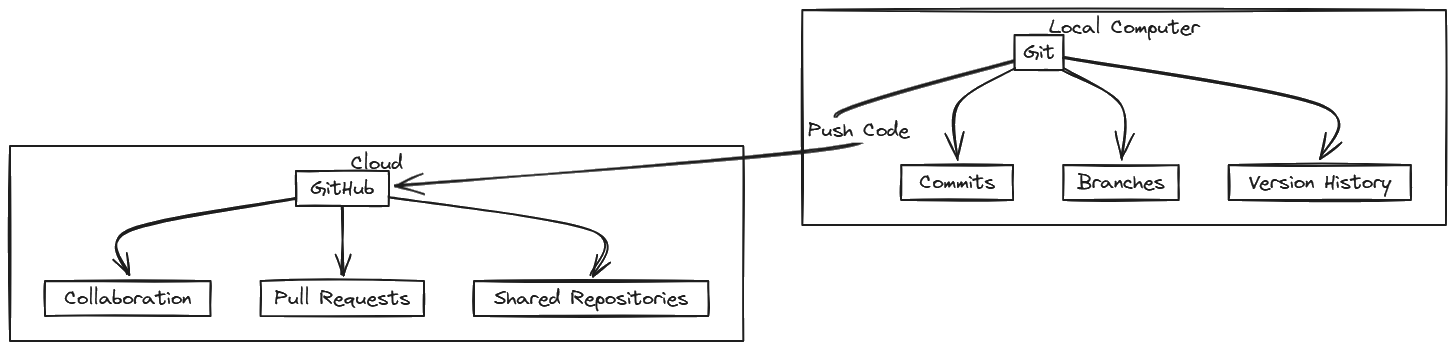 Diagram Explain what the deference between Git and GitHub - ITC