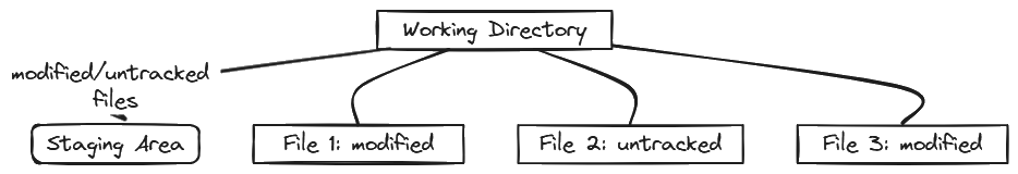 Diagram explain what is working Directory in Git - ITC 